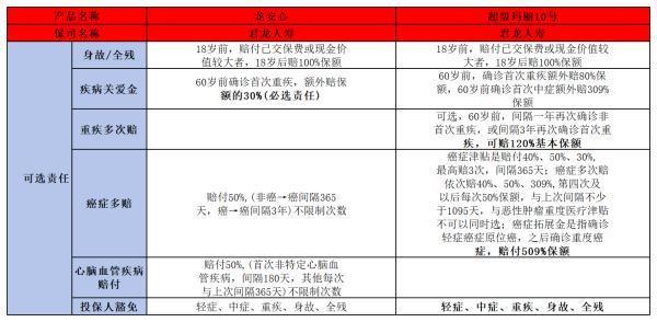 君龙超级玛丽10号和龙安心重疾险