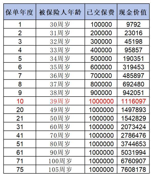 招商仁和金盈卫2号增额终身寿险收益高不高啊？有什么亮点呢？