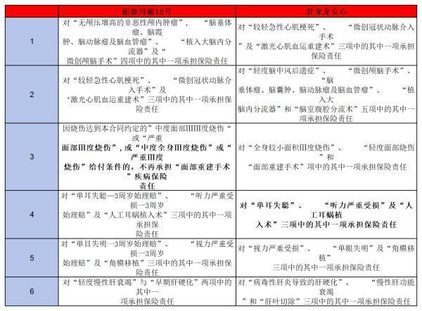 君龙超级玛丽10号和龙安心重疾险