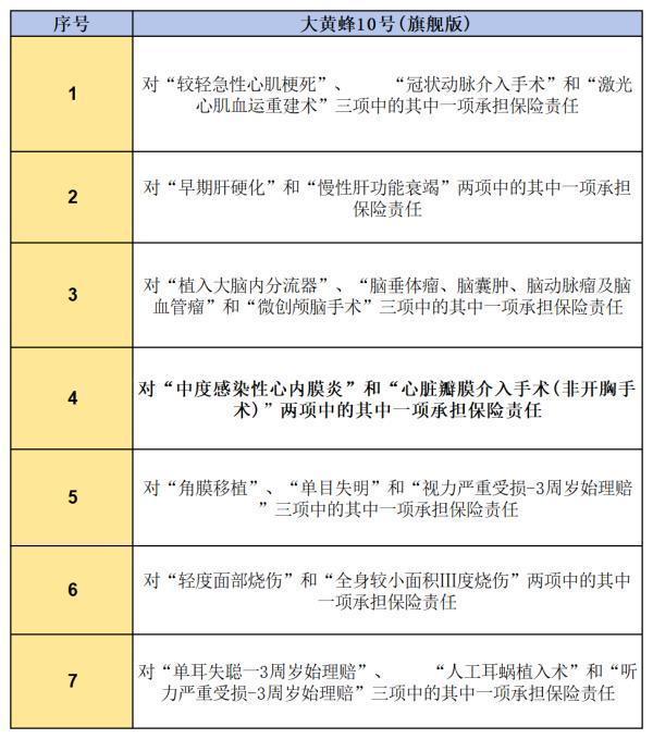 大黄蜂10号重疾险要多少钱一年呢？优缺点有哪些啊？