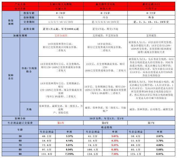 平安盛世金越2023终身寿险好不好啊？这四个方面告诉你答案！