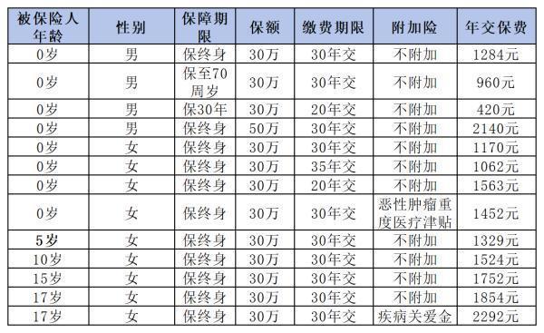 大黄蜂10号少儿重疾险值不值得买啊？这三个方面告诉你答案！