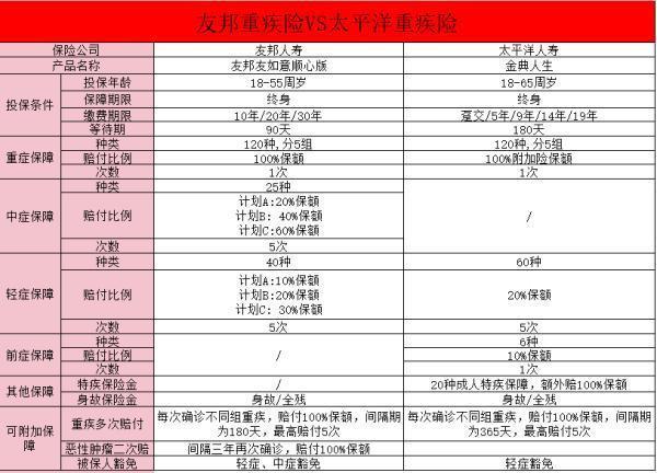 友邦保险公司和太平洋保险公司PK谁好一些？附重疾险对比！