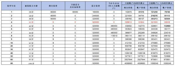 年金险收益表现如何呢？有哪些优缺点啊？