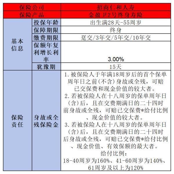 金盈卫2号增额终身寿险