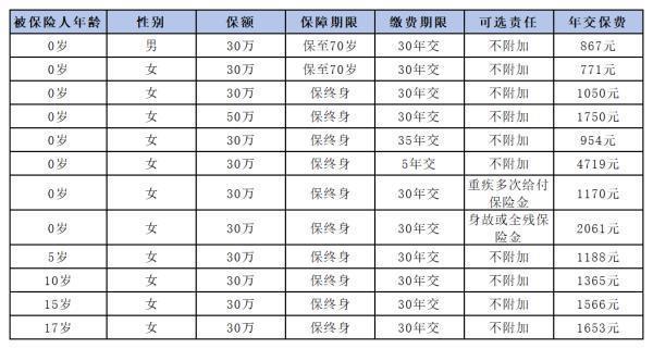 大黄蜂10号少儿重疾险保障什么啊？保费多少钱一年？