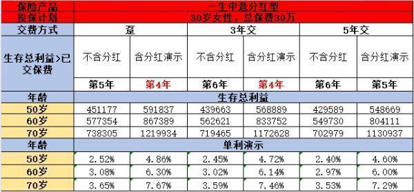 友邦传世盈佳荣耀版与一生中意分红型产品基本信息概览，收益对比分析？