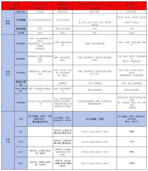 百年康多保3.0重疾险可不可靠啊？这4个方面告诉你答案！