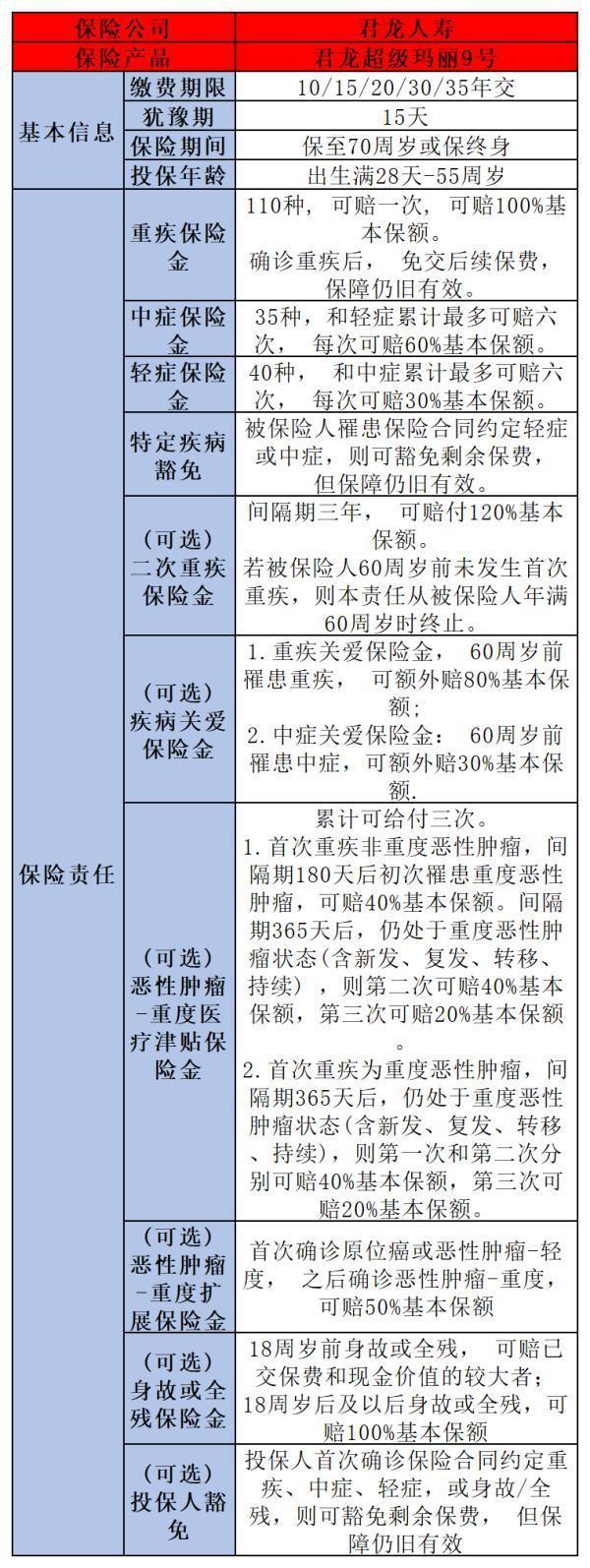 重疾险买哪款好一些？附两款新鲜出炉的！