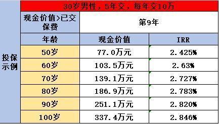 增额寿险是什么？附案例解析！