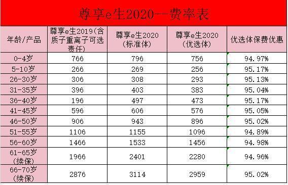 众安尊享e生2020是骗人的吗？一年多少钱啊？