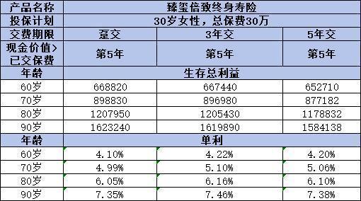 阳光人寿臻玺倍致终身寿险值得购买吗？看完这四点你就知道了!