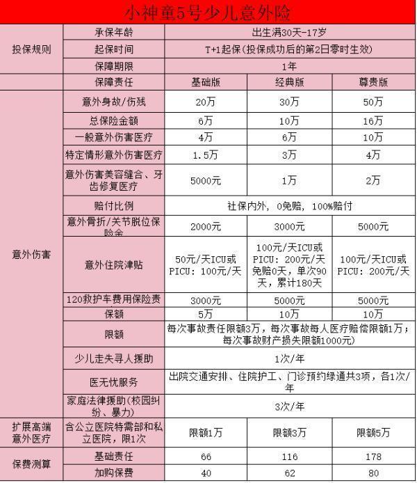 太平洋小神童5号少儿意外险详细介绍？哪个版本最好啊？