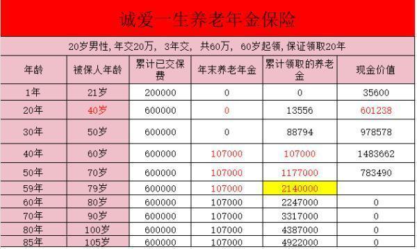 鼎诚诚爱一生养老年金保险好不好啊？收益表现如何？