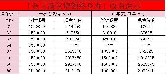 增额终身寿险交几年合适啊？可以一次性取出来吗？