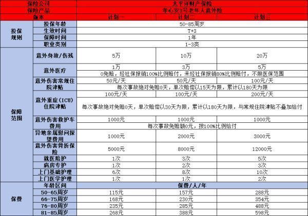 过了70岁买什么保险比较好？附适合产品推荐！