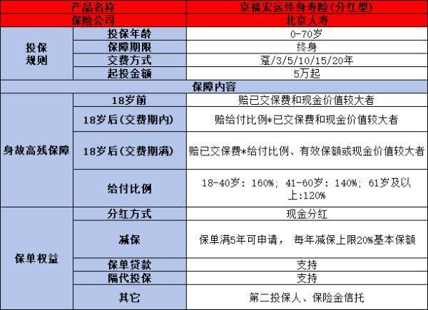 京福宏运终身寿险和星福家终身寿险哪个更胜一筹