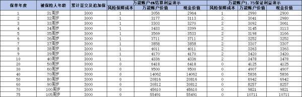 平安聚财宝20终身寿险好吗？附条款收益解读！