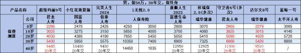 重疾险保额50万一年交多少钱？附不同产品价格！