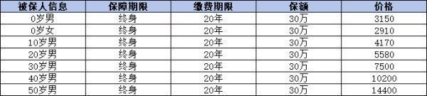 人保寿险无忧相伴重疾险（专享版）好吗？从这三个方面看！
