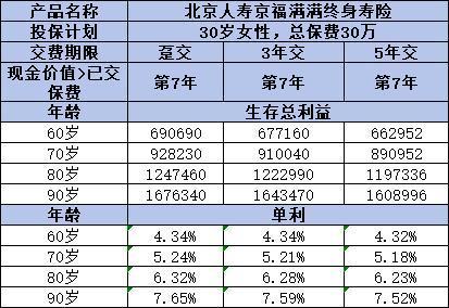 北京人寿京福满满终身寿险值得买吗