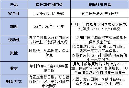 超长期特别国债和增额寿险哪个更好