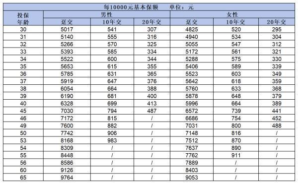 中国人寿重大疾病保险买什么好