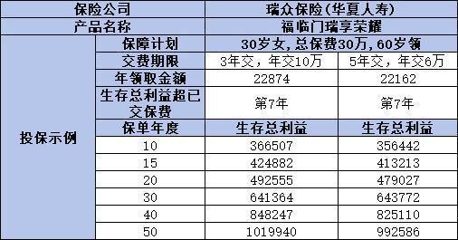 福临门瑞享荣耀年金保险怎么样啊？三方面回答你！