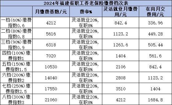 灵活就业社保15年后每月拿多少钱？附详细计算过程！