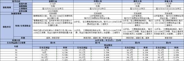 幸福人寿龙腾A款终身寿险表现如何啊？从这方面告诉你答案！