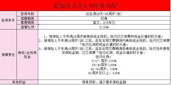 爱心人寿爱+享人生终身寿险交完保费能领吗？爱心人寿爱加享人生终身寿险好不好？