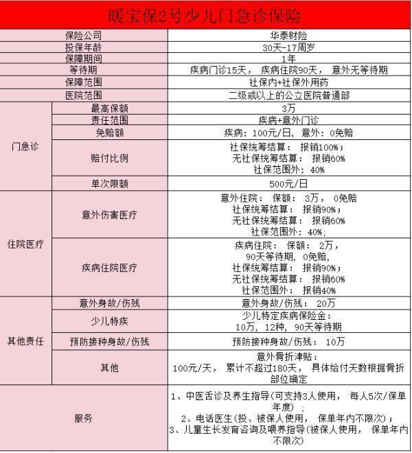 华泰保险暖宝保保障有哪些啊？投保时需要注意什么？