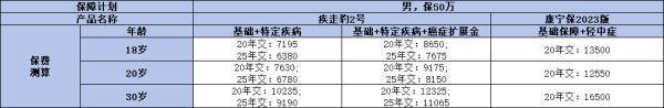 招商仁和疾走豹2号和国寿康宁保23选择哪个好？都有什么优势？