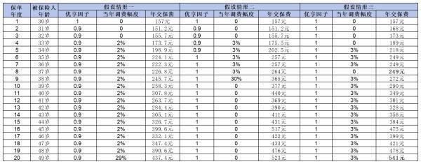 好医保长期医疗旗舰版多少钱