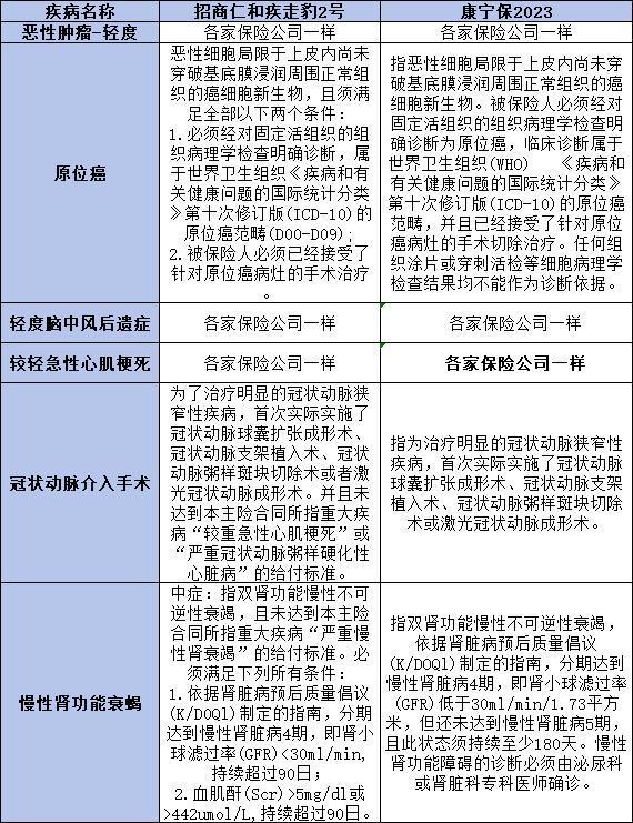 招商仁和疾走豹2号和国寿康宁保23哪个更胜一筹