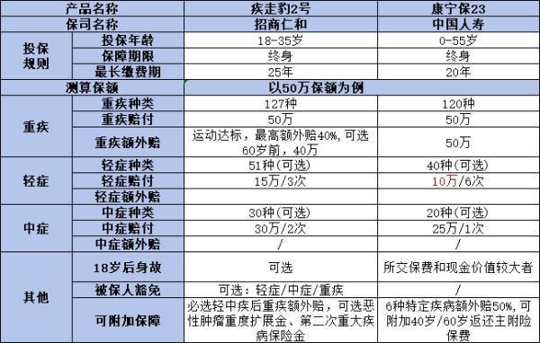 招商仁和疾走豹2号和国寿康宁保23哪个更胜一筹