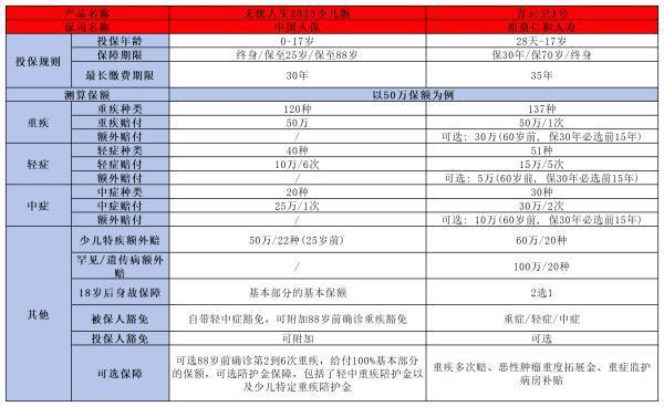 人保无忧人生2023少儿版和青云卫3号重疾险的区别