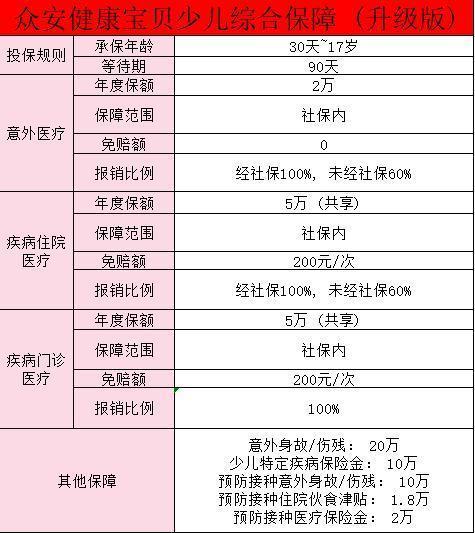 众安健康宝贝少儿门诊险保什么啊？有必要买吗？