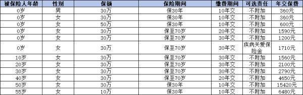买重疾险哪家保险公司最好？看看这五款保险！