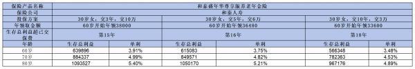 和泰盛年华尊享版养老年金险怎么样