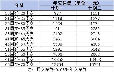 百万医疗保险多少钱一年