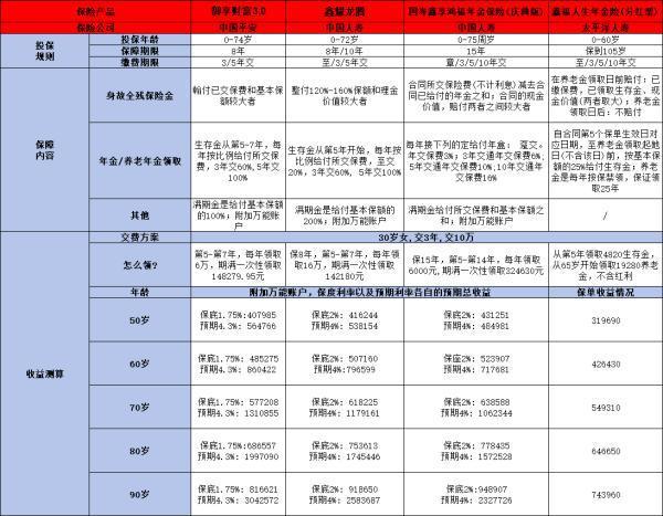 如何挑选养老年金险