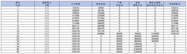 45岁女性怎么购买养老保险