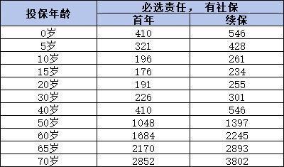 百万医疗保险一年要交多少保费？附多款产品价格表！