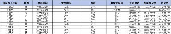 如何挑选适合新生儿的重疾险