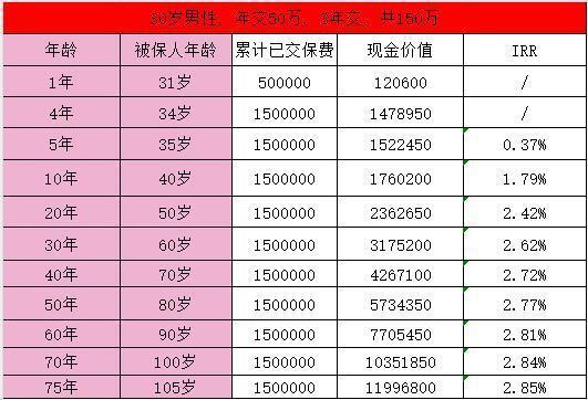 太平臻爱一生3年交现金价值高吗？值得买吗？