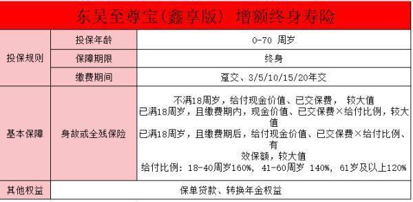 东吴人寿至尊增额终身寿险真的可靠吗？怎么投保？
