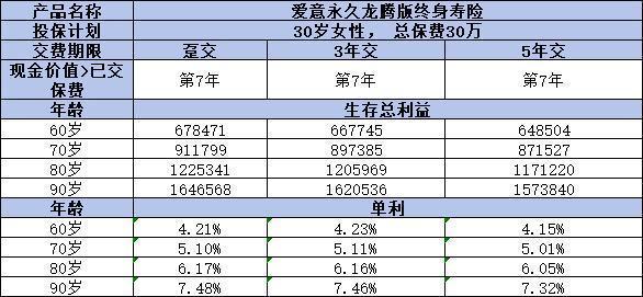 复星保德信爱意永久(龙腾版)值得购买吗？附收益表！