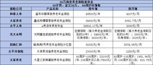 商业养老保险退休后每月可以领多少钱