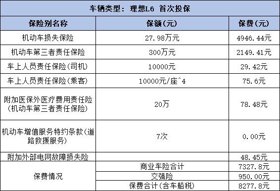理想l6保险多少钱？保险怎么买合适？